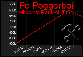 Total Graph of Fe Poggerboi