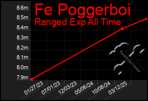Total Graph of Fe Poggerboi