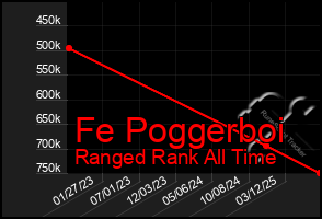 Total Graph of Fe Poggerboi