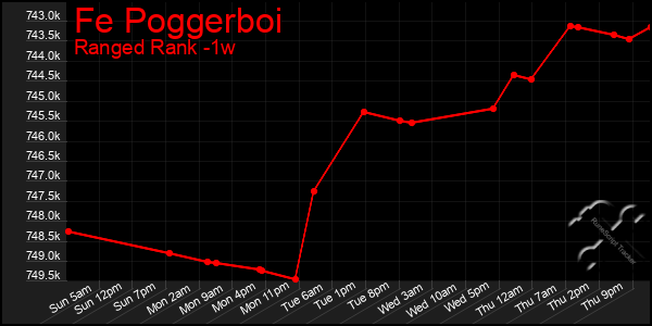 Last 7 Days Graph of Fe Poggerboi