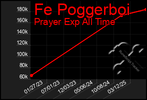 Total Graph of Fe Poggerboi