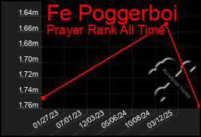 Total Graph of Fe Poggerboi