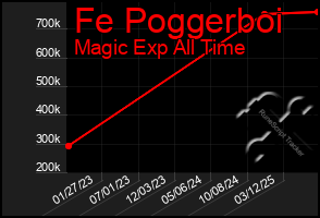 Total Graph of Fe Poggerboi