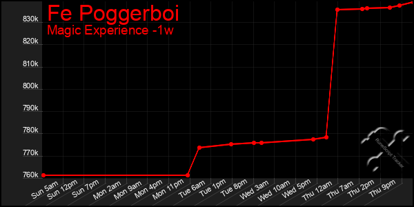 Last 7 Days Graph of Fe Poggerboi