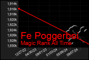 Total Graph of Fe Poggerboi