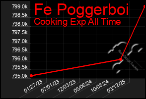 Total Graph of Fe Poggerboi