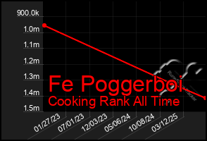 Total Graph of Fe Poggerboi
