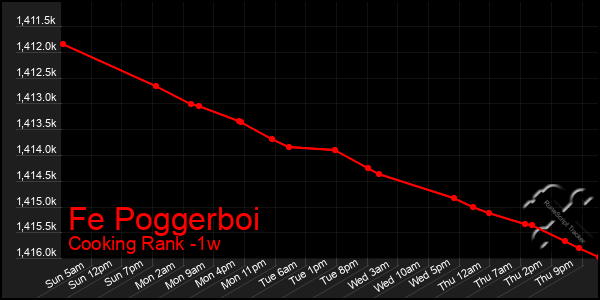 Last 7 Days Graph of Fe Poggerboi