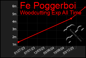 Total Graph of Fe Poggerboi