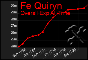 Total Graph of Fe Quiryn