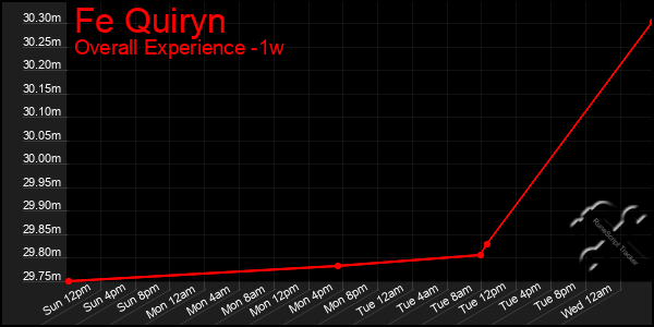 Last 7 Days Graph of Fe Quiryn