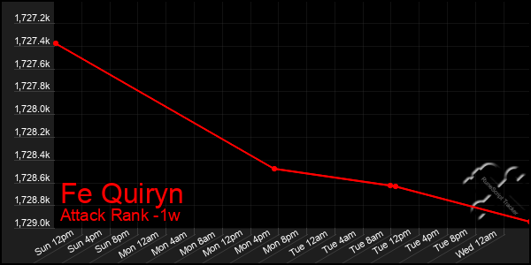 Last 7 Days Graph of Fe Quiryn