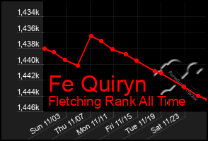 Total Graph of Fe Quiryn