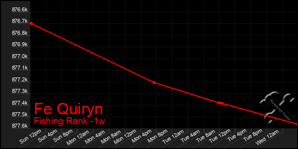 Last 7 Days Graph of Fe Quiryn