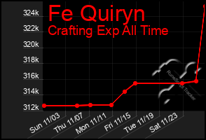 Total Graph of Fe Quiryn