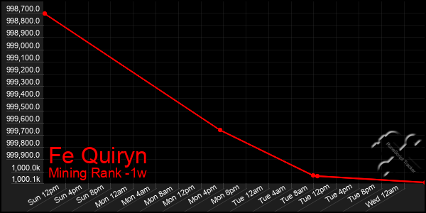 Last 7 Days Graph of Fe Quiryn