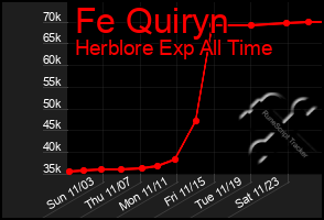 Total Graph of Fe Quiryn