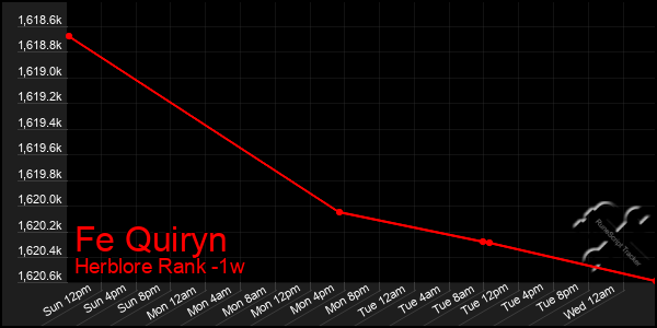 Last 7 Days Graph of Fe Quiryn