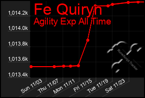 Total Graph of Fe Quiryn