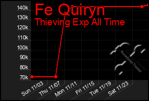 Total Graph of Fe Quiryn