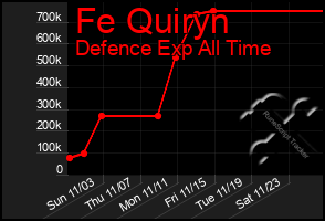 Total Graph of Fe Quiryn