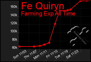 Total Graph of Fe Quiryn