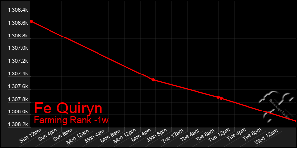 Last 7 Days Graph of Fe Quiryn