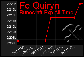 Total Graph of Fe Quiryn