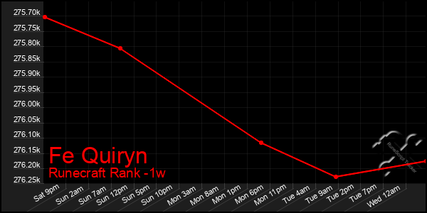 Last 7 Days Graph of Fe Quiryn