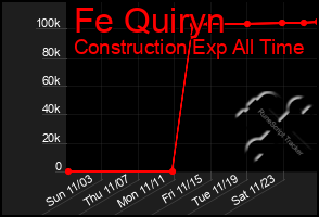 Total Graph of Fe Quiryn