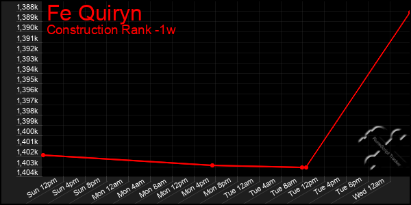 Last 7 Days Graph of Fe Quiryn