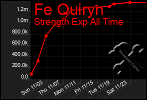 Total Graph of Fe Quiryn