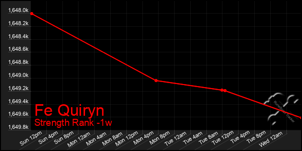 Last 7 Days Graph of Fe Quiryn