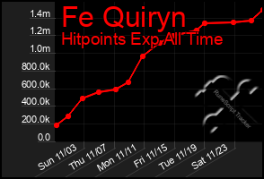 Total Graph of Fe Quiryn