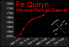 Total Graph of Fe Quiryn