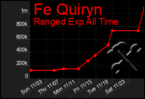 Total Graph of Fe Quiryn