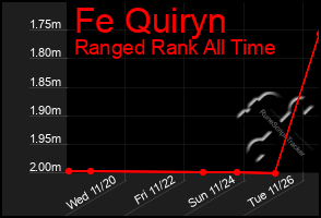 Total Graph of Fe Quiryn