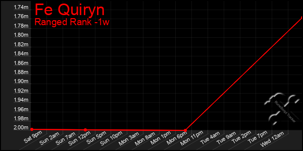 Last 7 Days Graph of Fe Quiryn