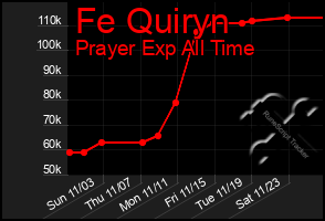 Total Graph of Fe Quiryn