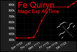 Total Graph of Fe Quiryn