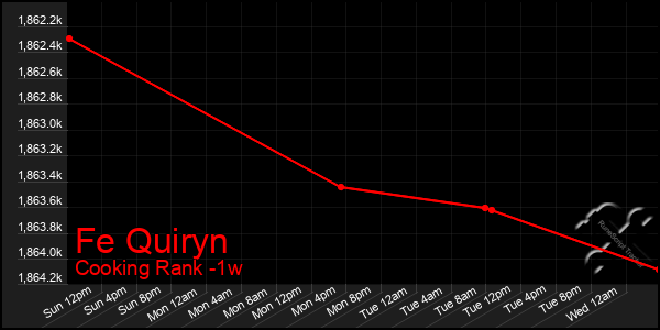 Last 7 Days Graph of Fe Quiryn