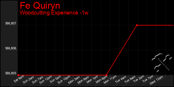 Last 7 Days Graph of Fe Quiryn