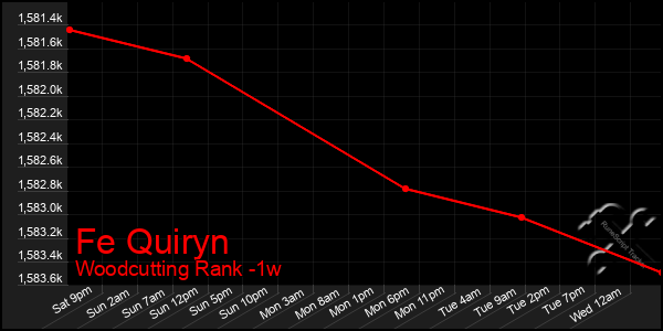 Last 7 Days Graph of Fe Quiryn