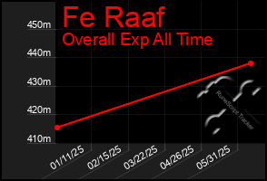 Total Graph of Fe Raaf