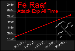 Total Graph of Fe Raaf