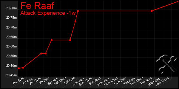 Last 7 Days Graph of Fe Raaf