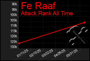 Total Graph of Fe Raaf