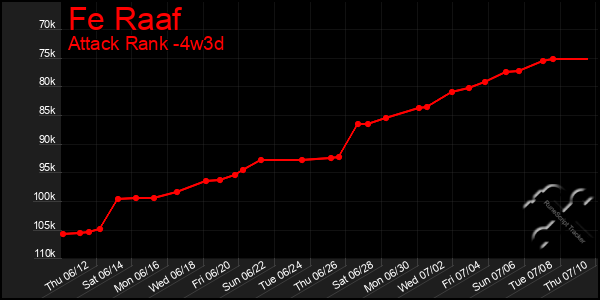 Last 31 Days Graph of Fe Raaf