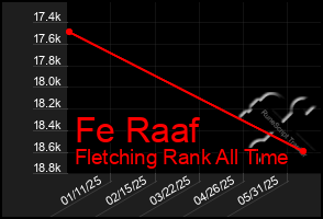 Total Graph of Fe Raaf