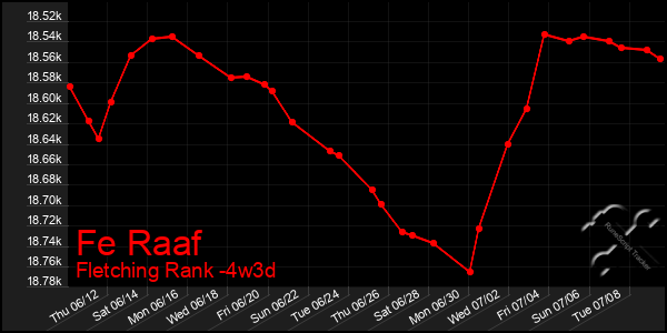 Last 31 Days Graph of Fe Raaf